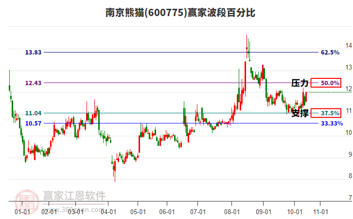 600775南京熊貓贏家波段百分比工具 600775南京熊貓贏家波段百分比工具