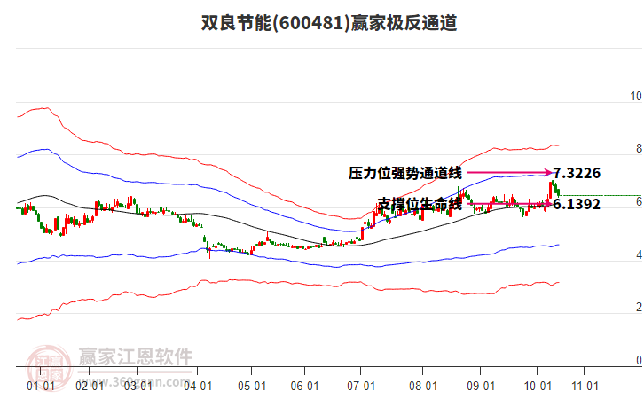 600481雙良節(jié)能贏家極反通道工具