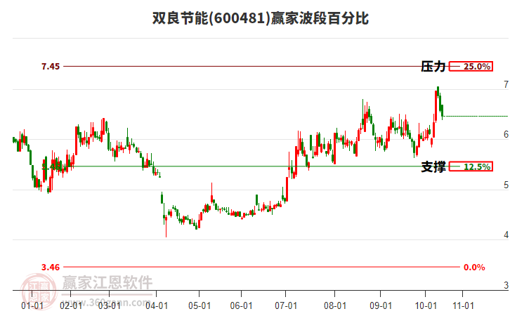 600481雙良節(jié)能贏家波段百分比工具