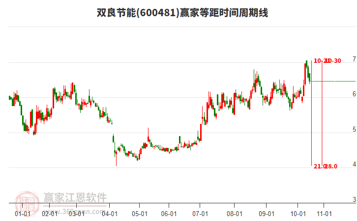 600481雙良節(jié)能贏家等距時間周期線工具