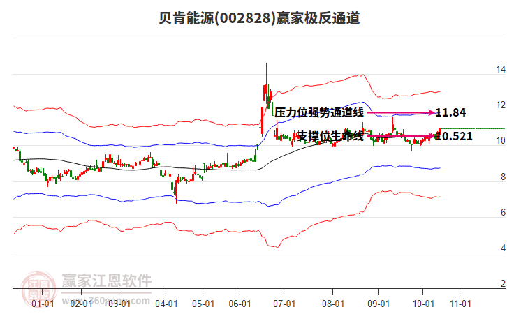002828貝肯能源贏家極反通道工具 002828貝肯能源贏家極反通道工具