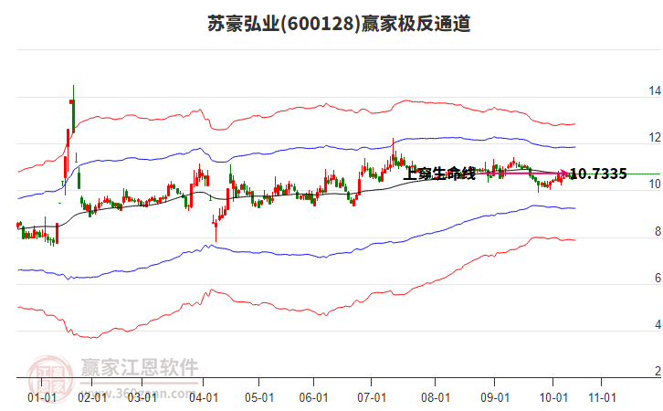 600128蘇豪弘業(yè)贏家極反通道工具
