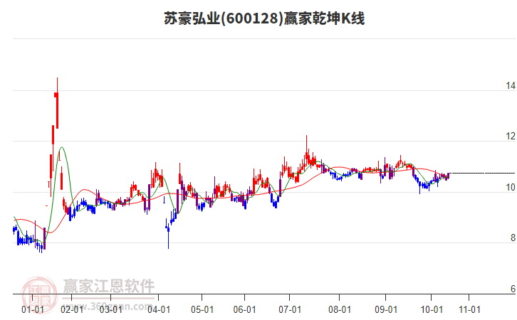 600128蘇豪弘業(yè)贏家乾坤K線工具