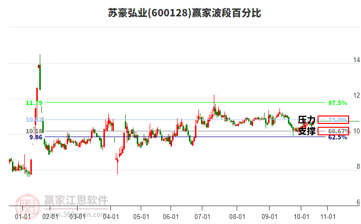 600128蘇豪弘業(yè)贏家波段百分比工具