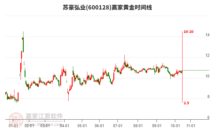 600128蘇豪弘業(yè)贏家黃金時間周期線工具