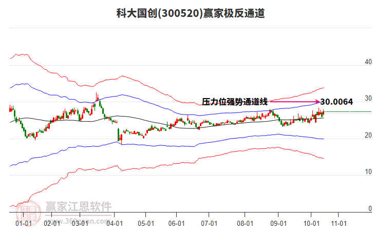 300520科大國(guó)創(chuàng)贏家極反通道工具 300520科大國(guó)創(chuàng)贏家極反通道工具