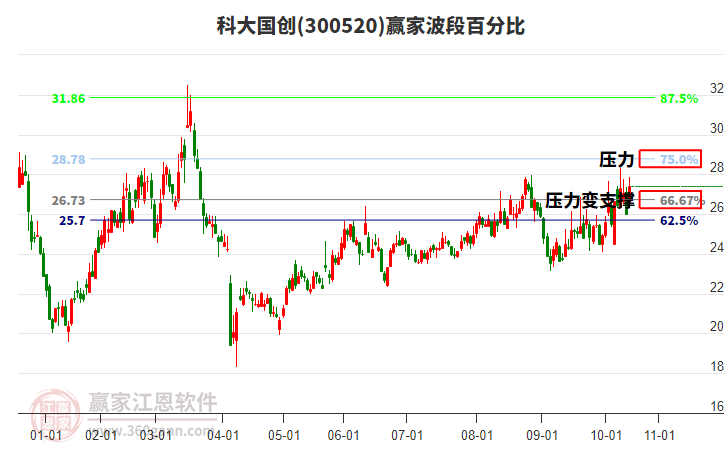300520科大國(guó)創(chuàng)贏家波段百分比工具 300520科大國(guó)創(chuàng)贏家波段百分比工具