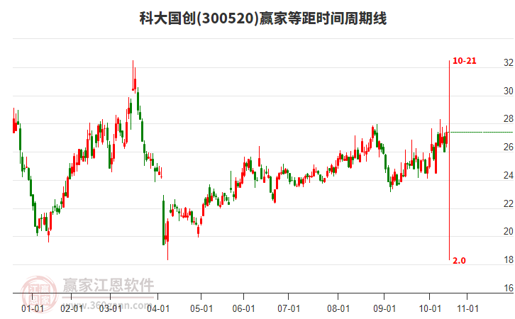 300520科大國(guó)創(chuàng)贏家等距時(shí)間周期線工具