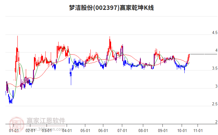 002397夢(mèng)潔股份贏家乾坤K線工具 002397夢(mèng)潔股份贏家乾坤K線工具