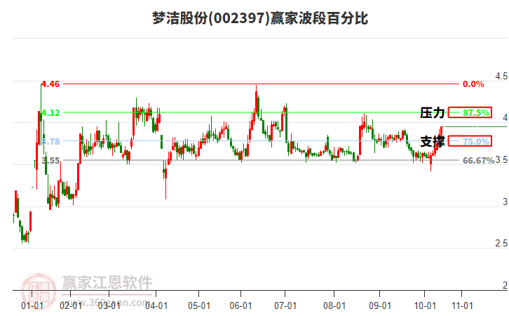 002397夢(mèng)潔股份贏家波段百分比工具 002397夢(mèng)潔股份贏家波段百分比工具