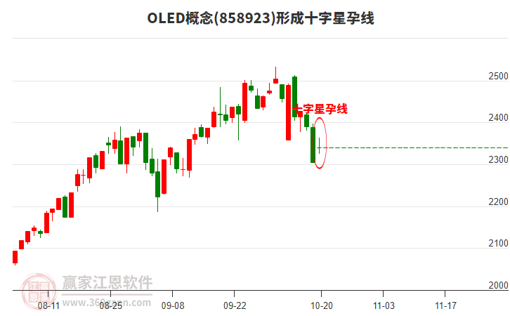 OLED概念形成OLED概念形成十字星孕線形態(tài)
