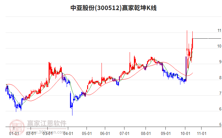 300512中亞股份贏家乾坤K線工具