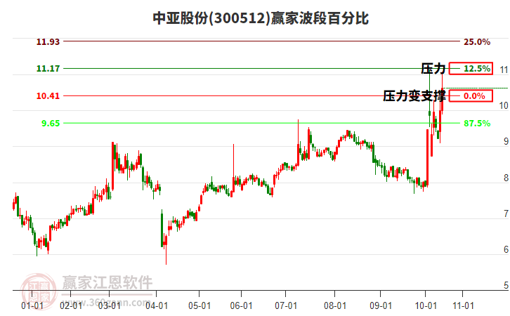 300512中亞股份贏家波段百分比工具