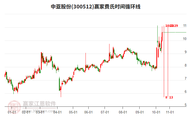 300512中亞股份贏家費(fèi)氏時(shí)間循環(huán)線工具