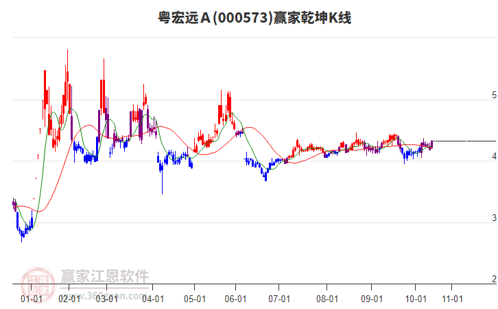 000573粵宏遠(yuǎn)A贏家乾坤K線工具 000573粵宏遠(yuǎn)A贏家乾坤K線工具