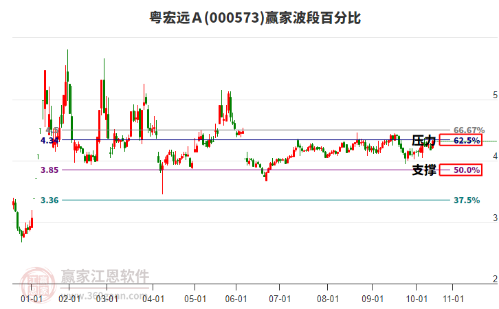 000573粵宏遠(yuǎn)A贏家波段百分比工具 000573粵宏遠(yuǎn)A贏家波段百分比工具