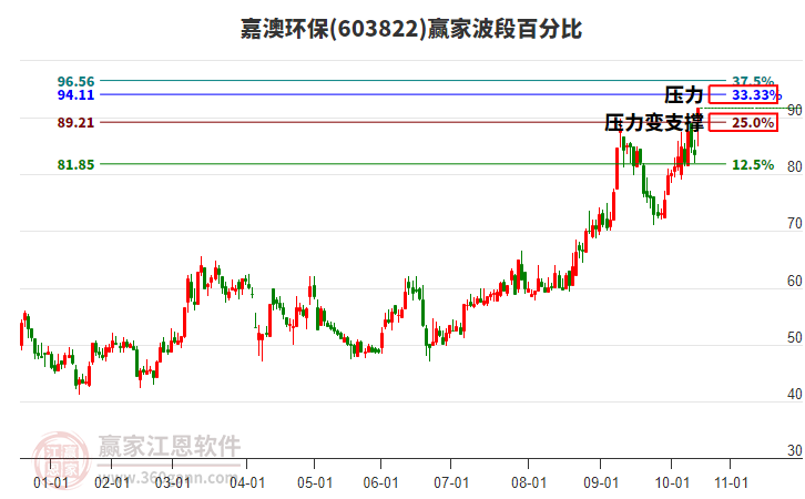 603822嘉澳環(huán)保贏家波段百分比工具