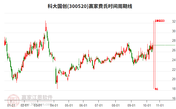 300520科大國(guó)創(chuàng)贏家費(fèi)氏時(shí)間周期線工具 300520科大國(guó)創(chuàng)贏家費(fèi)氏時(shí)間周期線工具