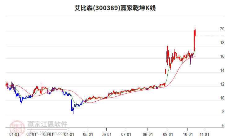300389艾比森贏家乾坤K線工具 300389艾比森贏家乾坤K線工具
