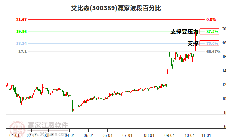 300389艾比森贏家波段百分比工具 300389艾比森贏家波段百分比工具