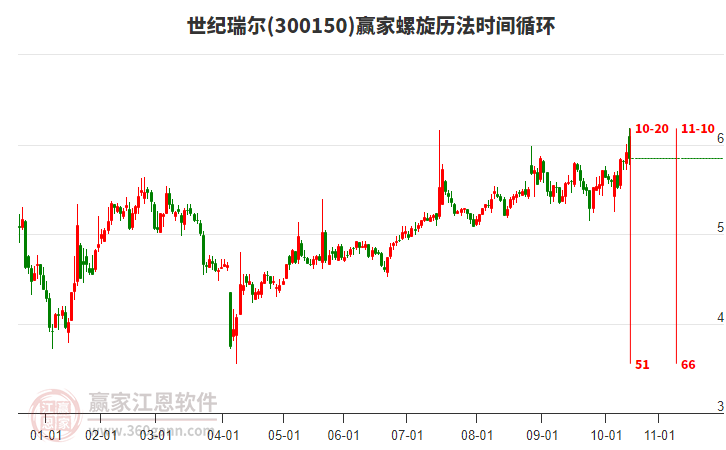 300150世紀(jì)瑞爾贏家螺旋歷法時(shí)間循環(huán)工具