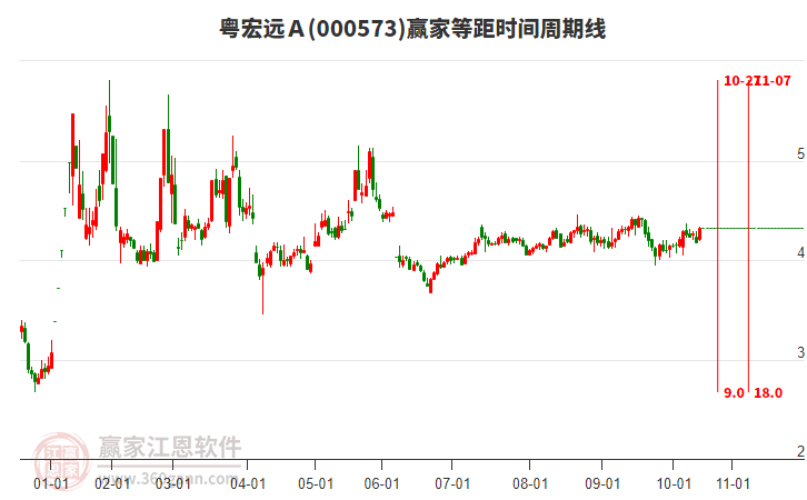 000573粵宏遠(yuǎn)A贏家等距時(shí)間周期線工具 000573粵宏遠(yuǎn)A贏家等距時(shí)間周期線工具