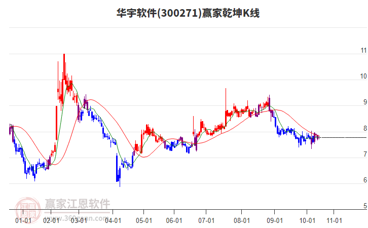 300271華宇軟件贏家乾坤K線工具 300271華宇軟件贏家乾坤K線工具