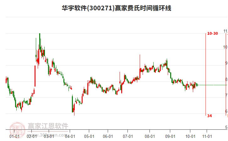 300271華宇軟件贏家費(fèi)氏時(shí)間循環(huán)線工具 300271華宇軟件贏家費(fèi)氏時(shí)間循環(huán)線工具
