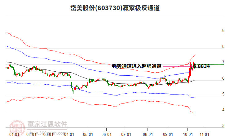 603730岱美股份贏家極反通道工具