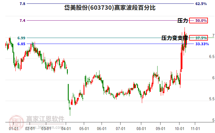 603730岱美股份贏家波段百分比工具