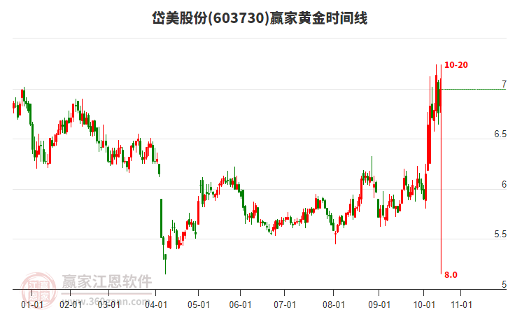 603730岱美股份贏家黃金時間周期線工具