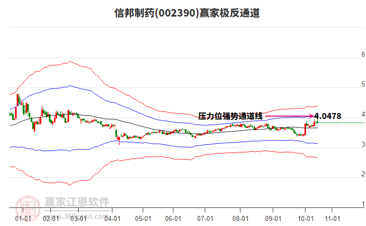 002390信邦制藥贏家極反通道工具 002390信邦制藥贏家極反通道工具