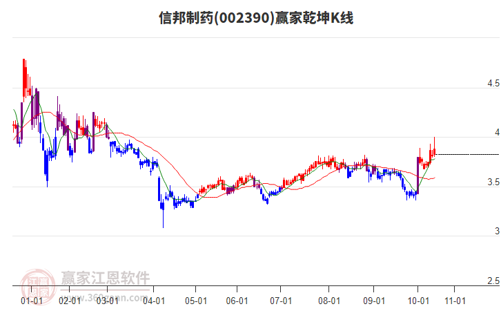 002390信邦制藥贏家乾坤K線工具 002390信邦制藥贏家乾坤K線工具