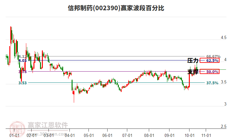 002390信邦制藥贏家波段百分比工具 002390信邦制藥贏家波段百分比工具
