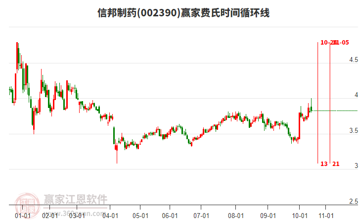 002390信邦制藥贏家費氏時間循環(huán)線工具 002390信邦制藥贏家費氏時間循環(huán)線工具