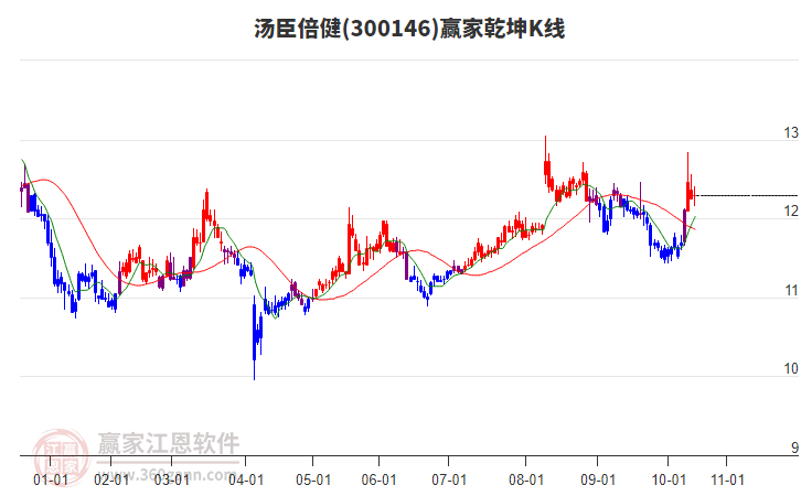 300146湯臣倍健贏家乾坤K線工具
