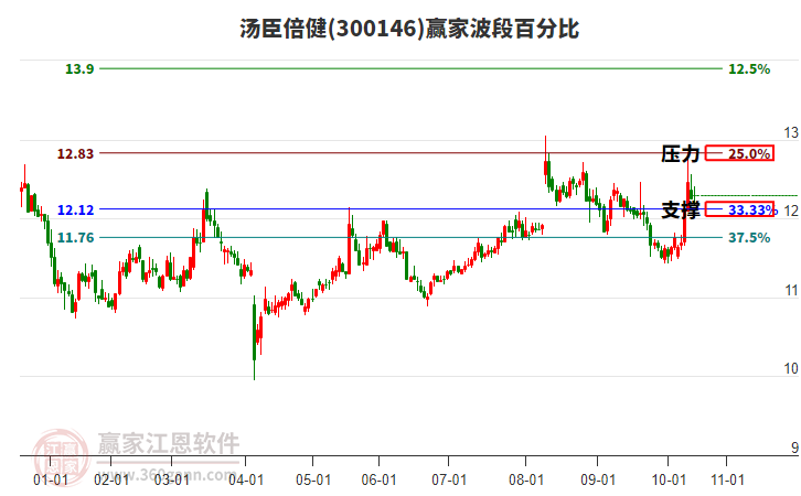 300146湯臣倍健贏家波段百分比工具
