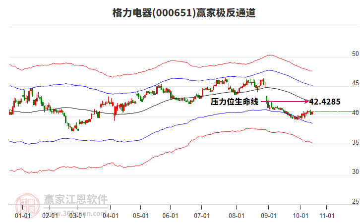 000651格力電器贏家極反通道工具
