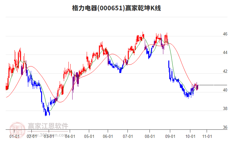 000651格力電器贏家乾坤K線工具