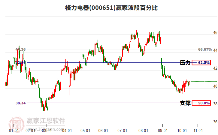 000651格力電器贏家波段百分比工具