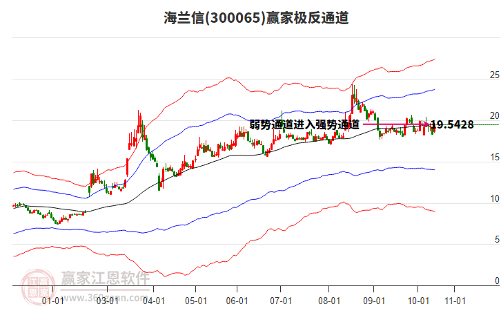 300065海蘭信贏家極反通道工具