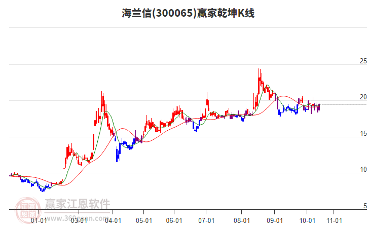 300065海蘭信贏家乾坤K線工具