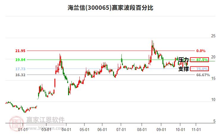 300065海蘭信贏家波段百分比工具