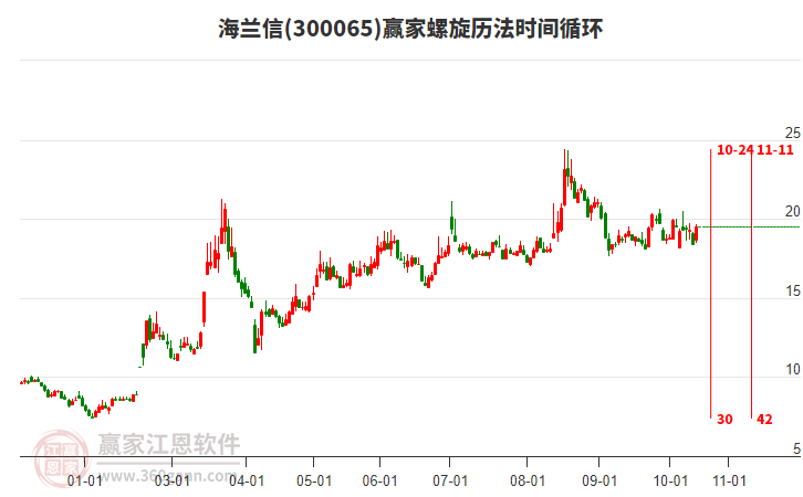 300065海蘭信贏家螺旋歷法時間循環(huán)工具