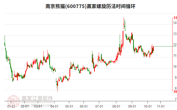 600775南京熊貓贏家螺旋歷法時間循環(huán)工具 600775南京熊貓贏家螺旋歷法時間循環(huán)工具
