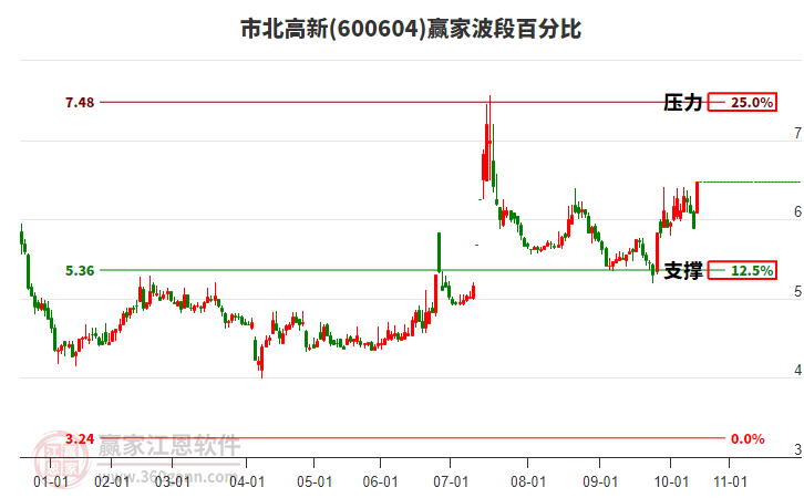 600604市北高新贏家波段百分比工具 600604市北高新贏家波段百分比工具