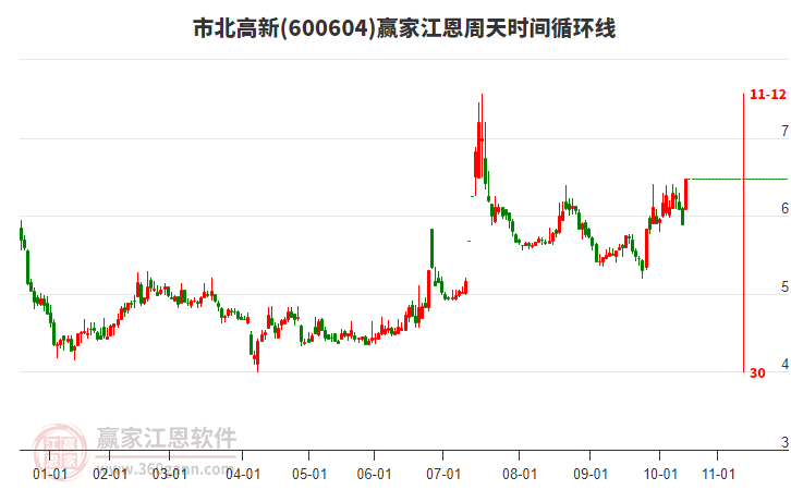 600604市北高新贏家江恩周天時間循環(huán)線工具 600604市北高新贏家江恩周天時間循環(huán)線工具