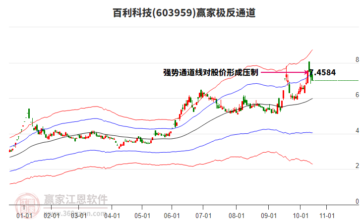 603959百利科技赢家极反通道工具