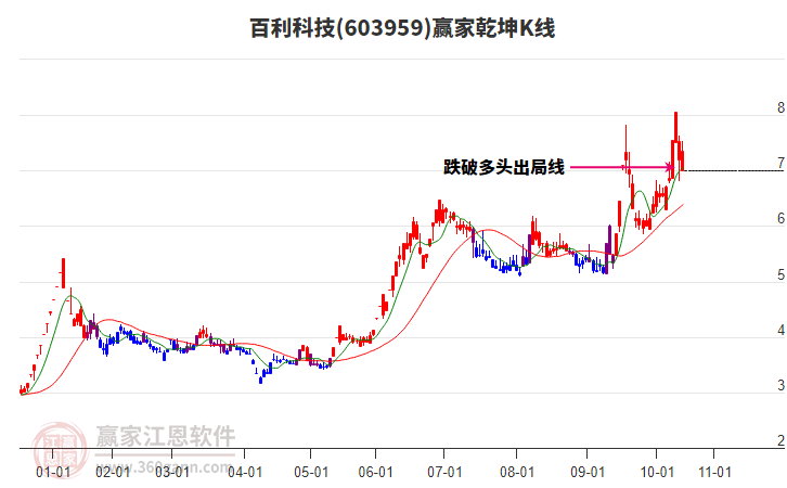 603959百利科技赢家乾坤K线工具