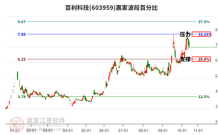 603959百利科技赢家波段百分比工具